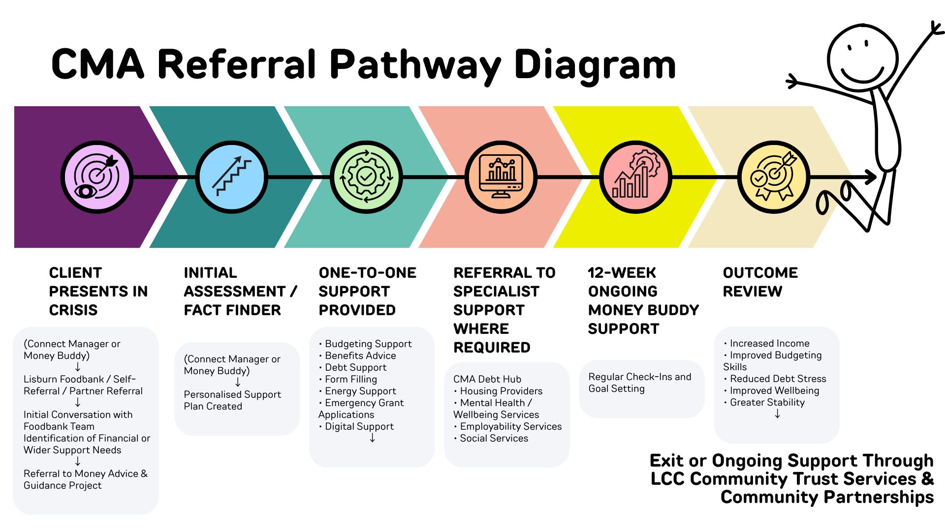 CMA Referral Pathway Diagram